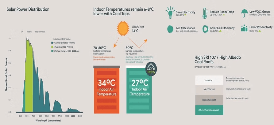 temprature difference chart